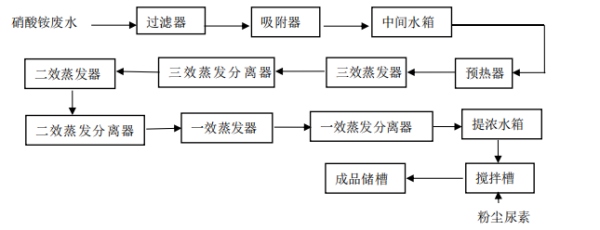 合成氨高温变换催化剂制备废液生产尿素硝酸铵液体肥